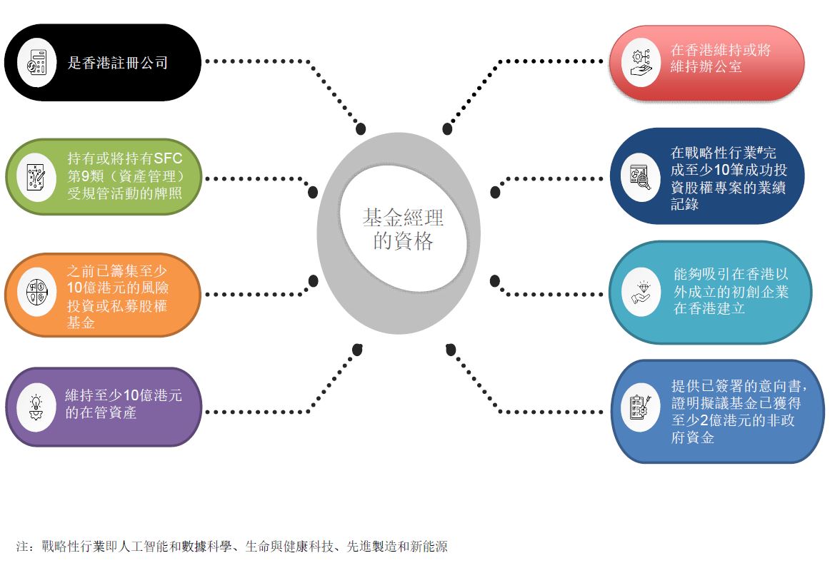 監管撮要- ITVF優化計劃接受基金經理申請
